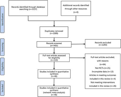 Effect of mindfulness-based mind-body therapies in patients with non-specific low back pain—A network meta-analysis of randomized controlled trials